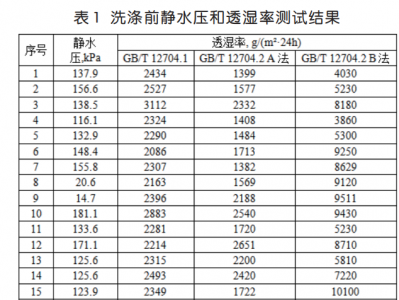 沖鋒衣面料研究（二）測試數(shù)據(jù)以及結(jié)果分析
